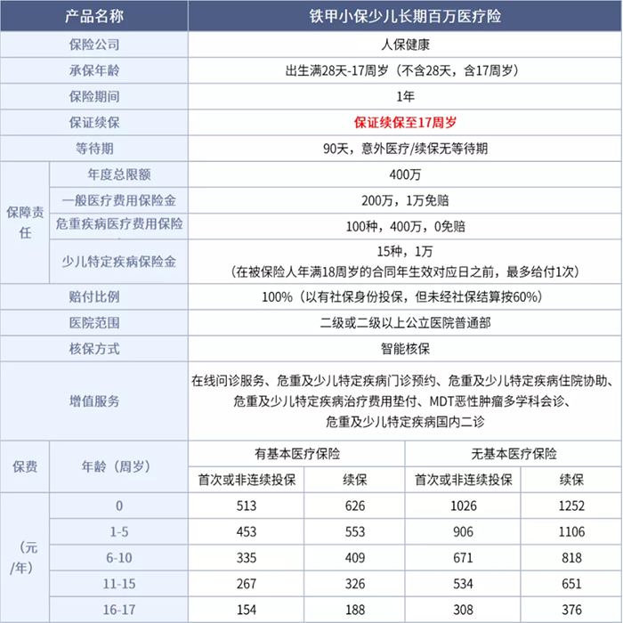 儿童百万医疗保险的保费是多少？插图