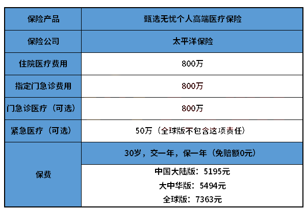 高端医疗保险一年多少钱？插图2