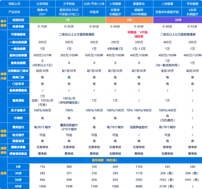 北京的朋友应该如何购买数百万的医疗保险？推荐百万医疗保险产品插图