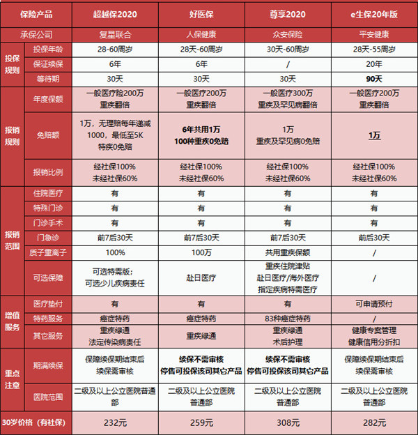 性价比最高的医疗保险，医疗保险排行榜插图4