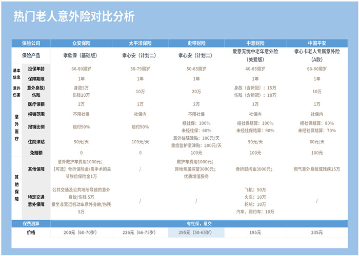 老年人意外险哪个好？插图4