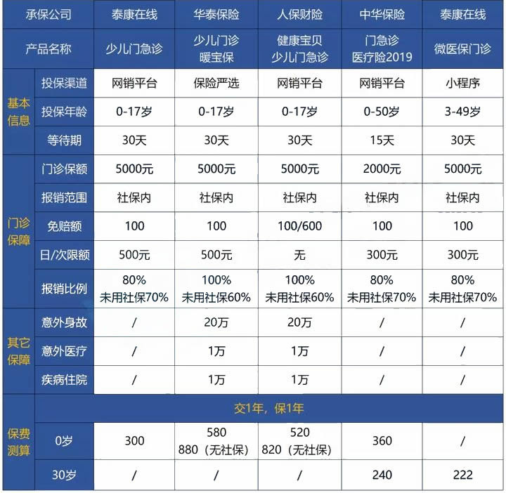 儿童普通门诊医疗保险有哪些？插图