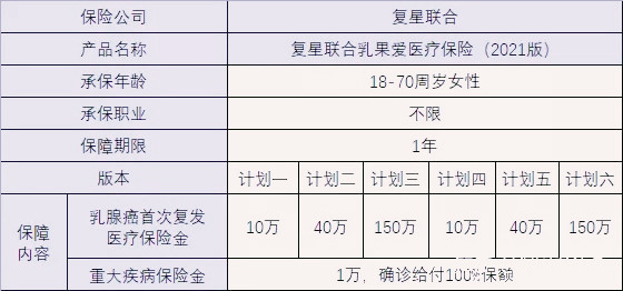 乳腺癌防复发保险有吗？乳腺癌最高可赔偿150万插图
