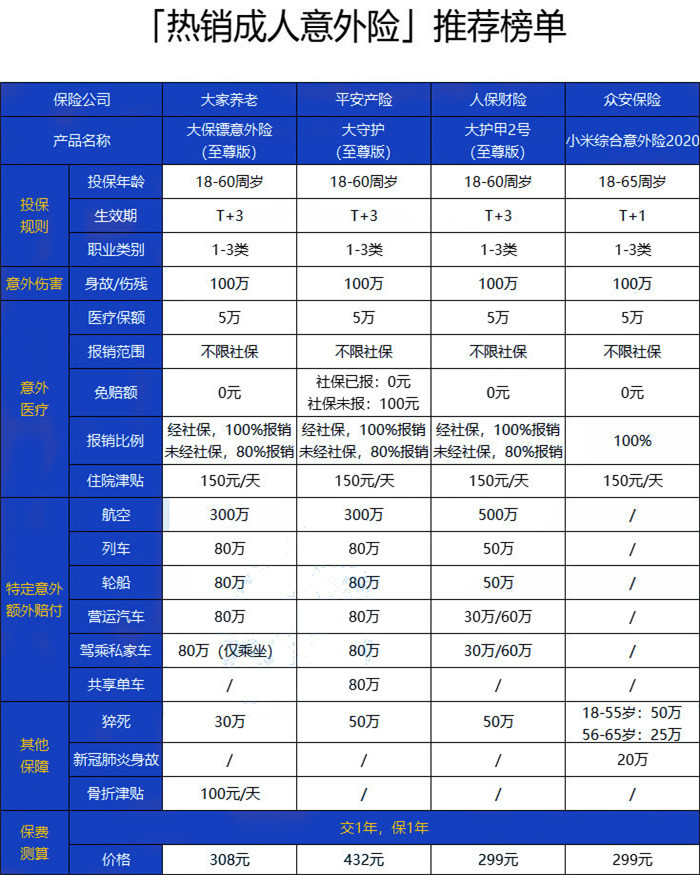 全年100万意外险，全年100万意外险多少钱？插图2