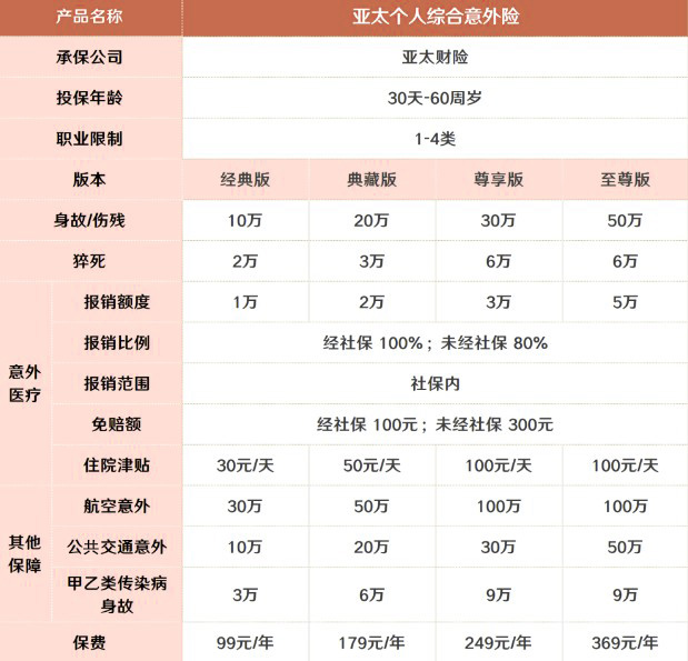 亚太百万意外险，亚太百万意外险和富德百万意外险哪个好？插图2