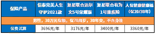 30岁的大病保险买多少保险？30岁的大病保险多少钱？插图