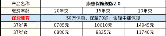 37岁的大病保险一年要交多少钱？37岁买大病保险划算吗？插图