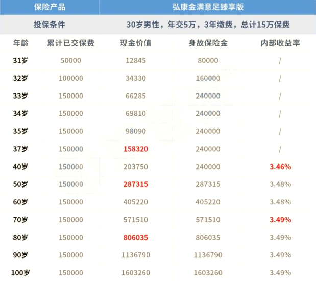 购买增额终身寿险的四个原因！网上产品下架前要买吗？插图