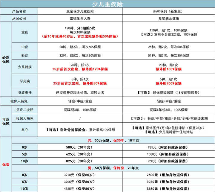儿童重疾险多少钱？儿童重疾险一年交多少钱？插图