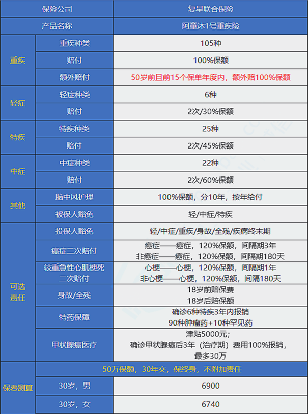 38岁买重疾险，38岁买重疾险多少钱？插图