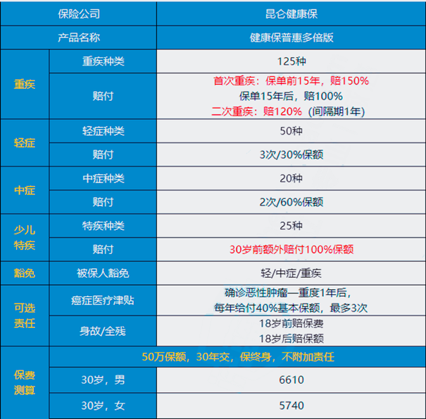 38岁买重疾险，38岁买重疾险多少钱？插图2