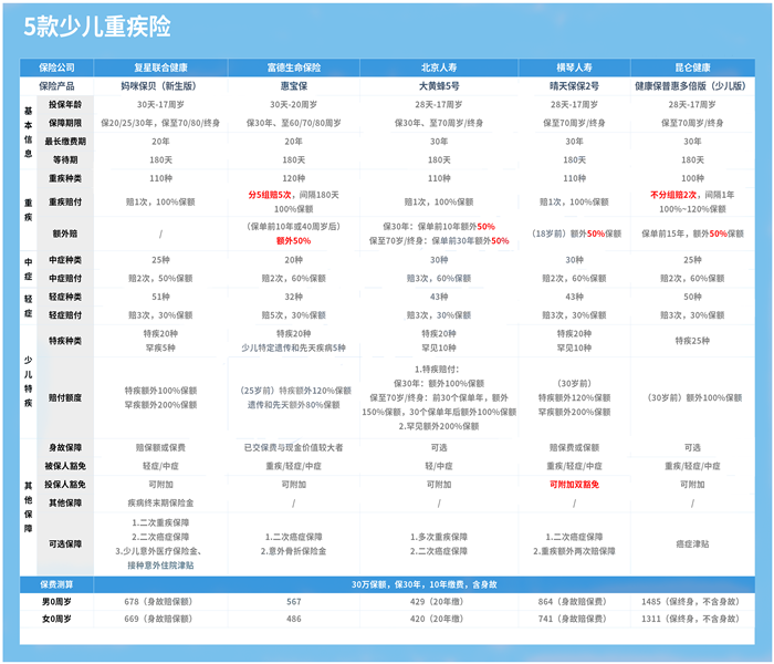 2岁宝宝重疾险，2岁宝宝重疾险多少钱？插图2