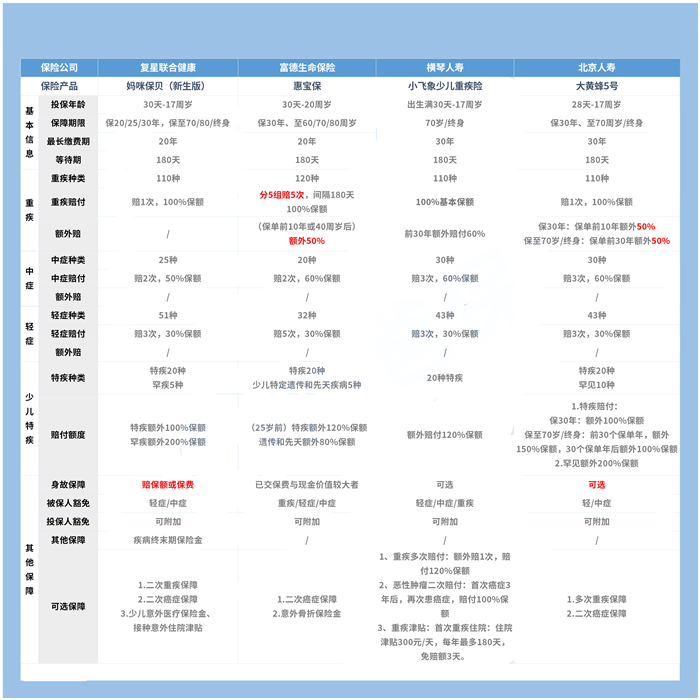 10岁买重疾险，10岁买重疾险多少钱？插图2