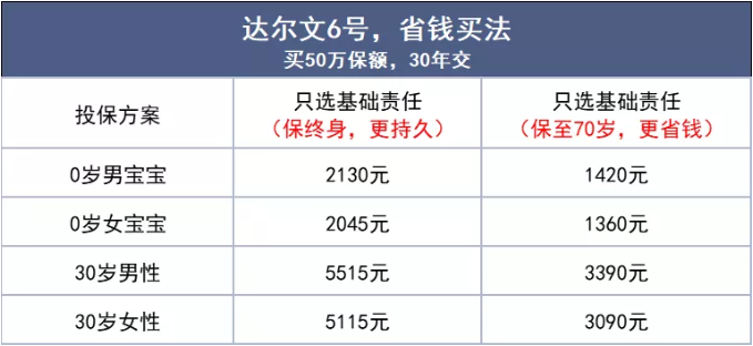 30岁的重疾险哪个好？30岁的重疾险一年多少钱？插图2