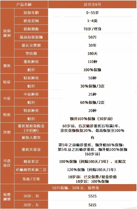 31岁的大病保险多少钱？一年的大病保险多少钱？插图2