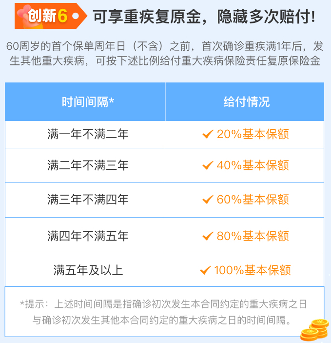 31岁的大病保险多少钱？一年的大病保险多少钱？插图4