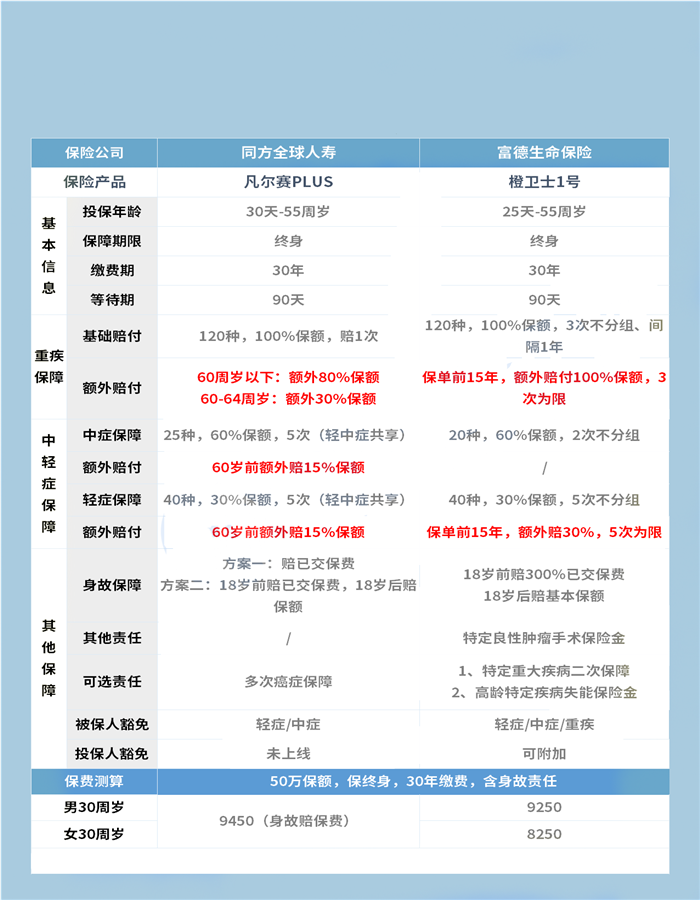 34岁买大病保险有必要吗？34岁买大病保险多少年？插图2