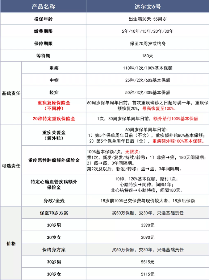 百万重疾险多少钱？2023年百万重疾险多少钱？插图2