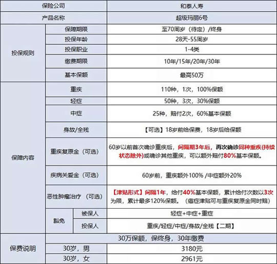 30岁开始买大病保险，30岁开始买大病保险有时间吗？插图