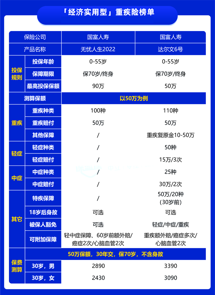 30岁可以买的重疾险插图