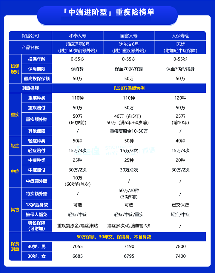 30岁可以买的重疾险插图2