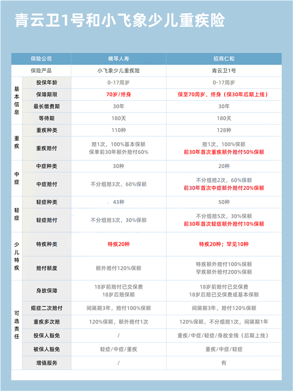 厦门3岁宝宝大病保险，厦门3岁宝宝大病保险怎么买？插图2