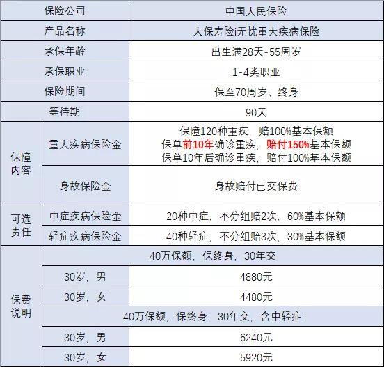 33岁大病保险，杭州33岁大病保险多少钱？插图