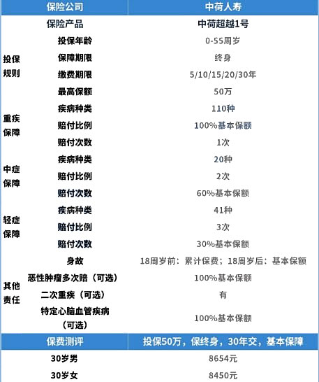 北京30岁可以买大病保险吗插图2