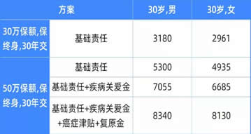 推荐不含死亡的大病保险，不含死亡的大病保险是最佳选择吗？插图2