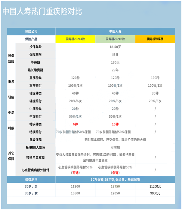 中国人寿重疾险哪个好？中国人寿重疾险有哪些？插图2