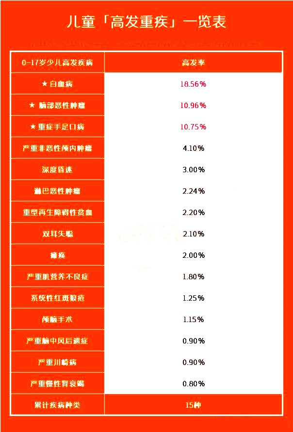 给孩子买大病保险，给孩子买大病保险有用吗？插图2