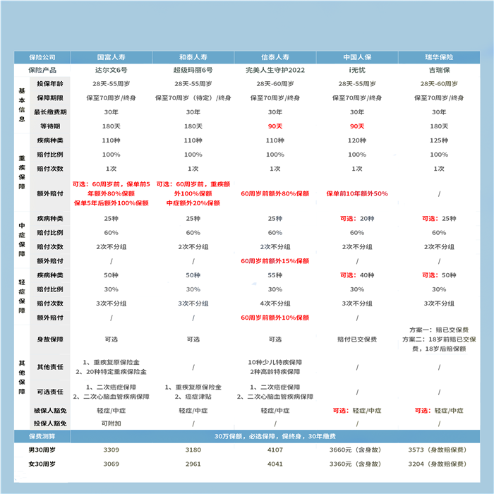 女性重疾险性价比排名插图2