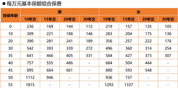 18岁买什么样的重疾险？插图