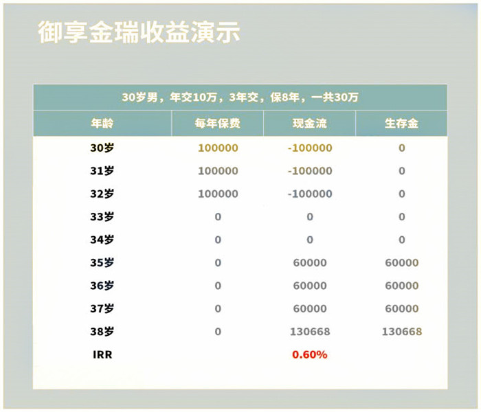 平安保险年金保险利率，平安年金保险收益率是多少插图4