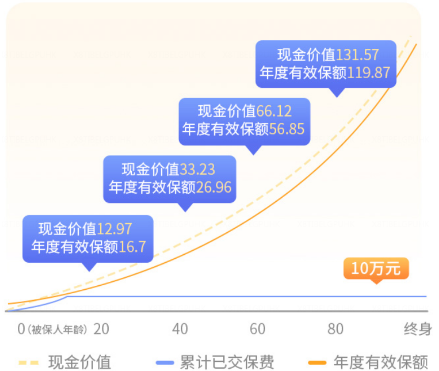增额终身寿险的irr可以去哪里了解插图 增额终身寿险的irr可以去哪里了解插图