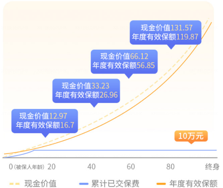 增额终身寿险的irr可以去哪里了解插图