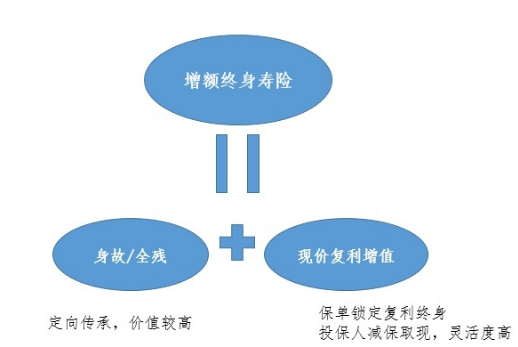 年金险好还是增额终身寿险好，这两者区别在哪里？插图