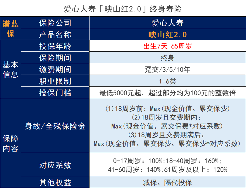 爱人寿映山红保险怎么样？收益呢？插图2