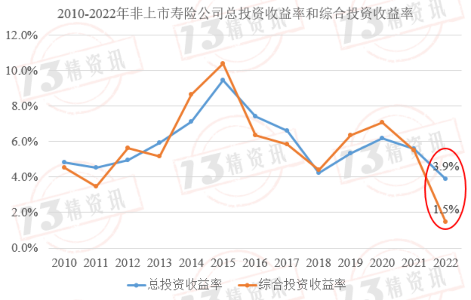 多家保司被约谈！这次真的要跟3.5%预定利率说再见了？插图10
