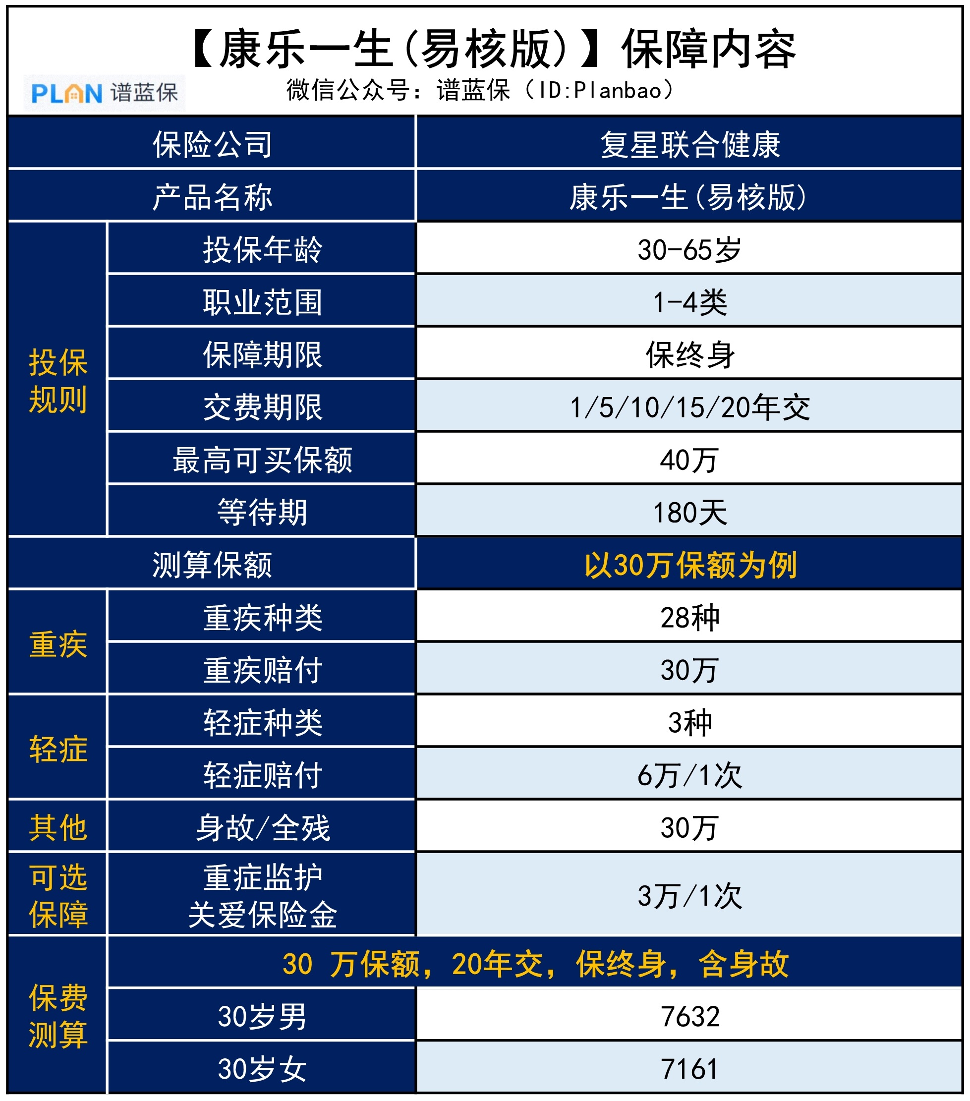 【康乐一生（易核版）】结节、高血压等能正常买！超宽松的重疾险来了插图2