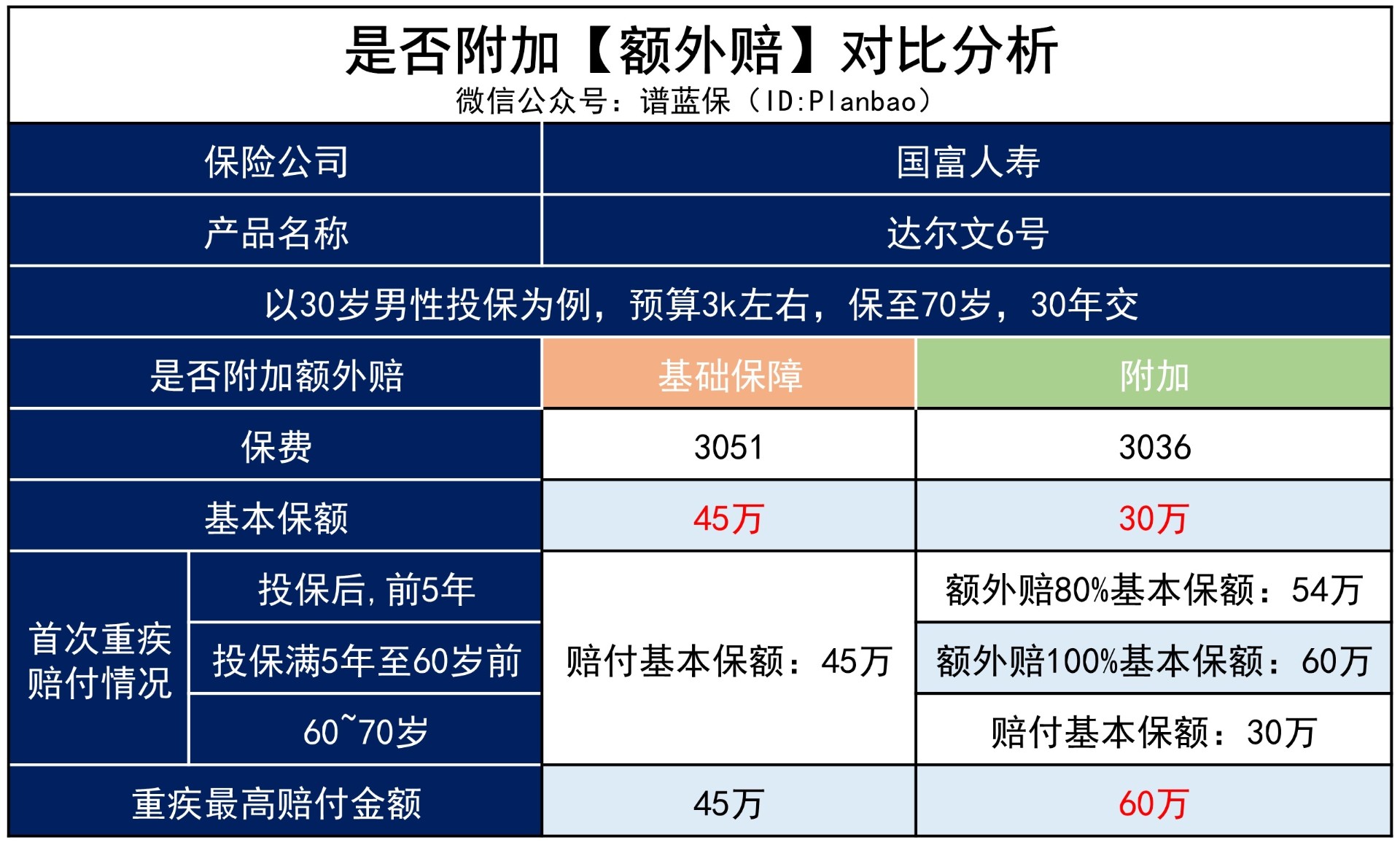 重疾险想要赔得更多，哪项保障要重点关注？插图2