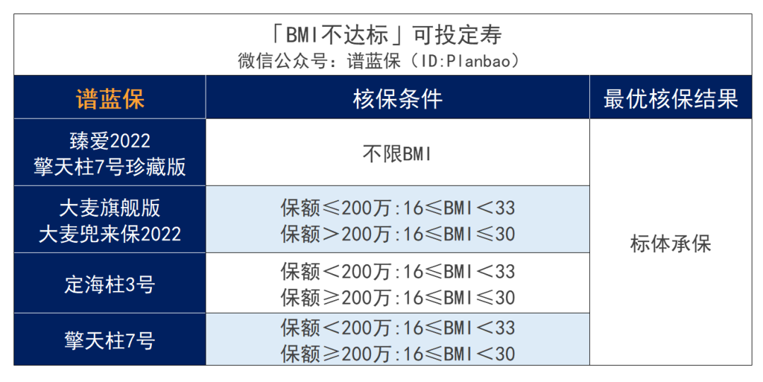 超重或肥胖，BMI不达标，影响买保险吗？插图4