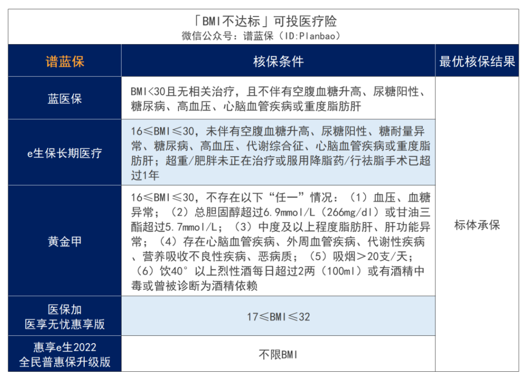 超重或肥胖，BMI不达标，影响买保险吗？插图8