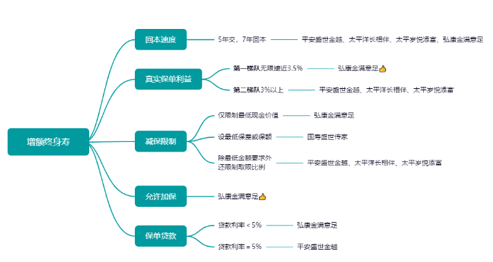 关于增额终身寿险的特点还要更好的掌握插图