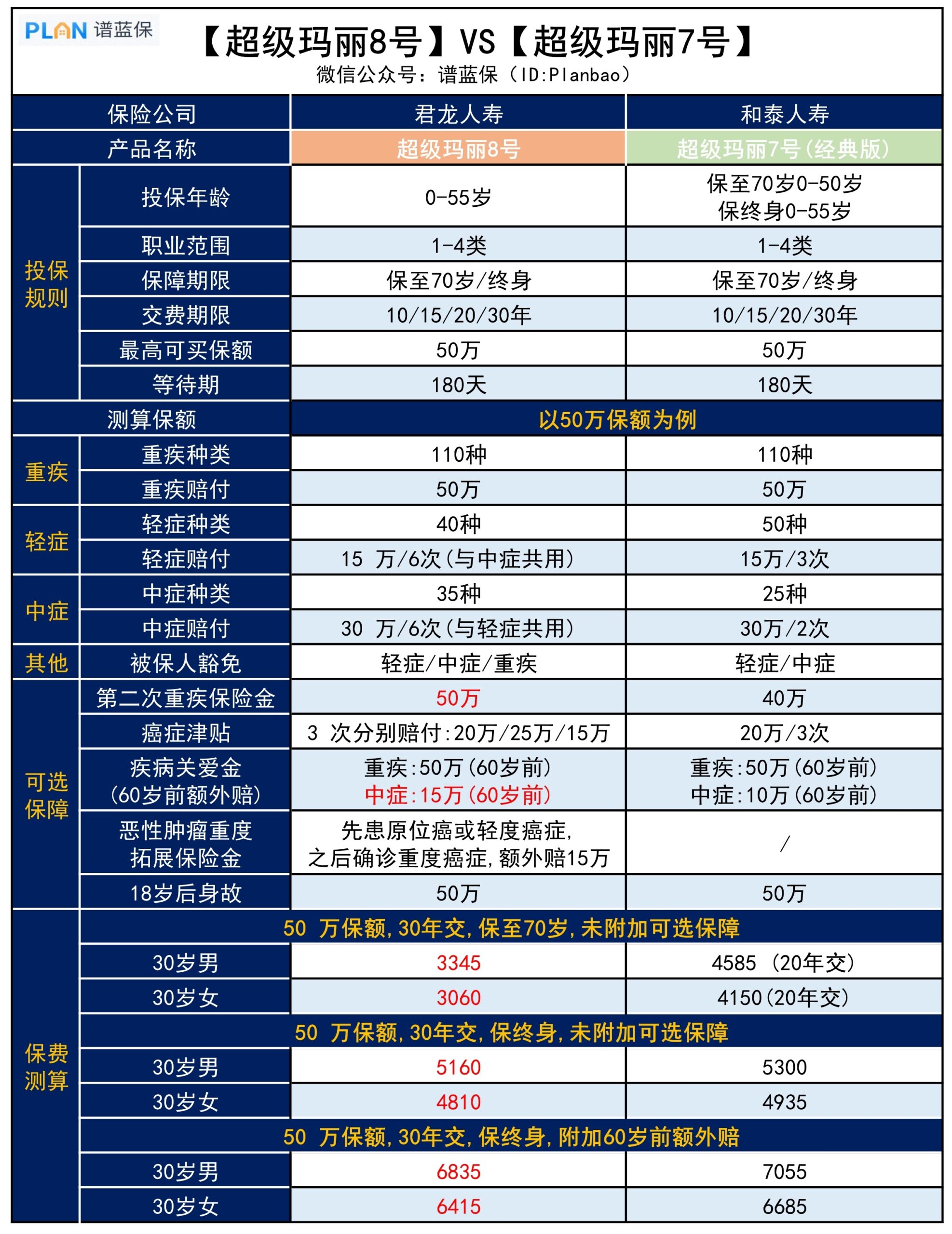 【超级玛丽8号】强势来袭，保障更好，价格更便宜！插图2