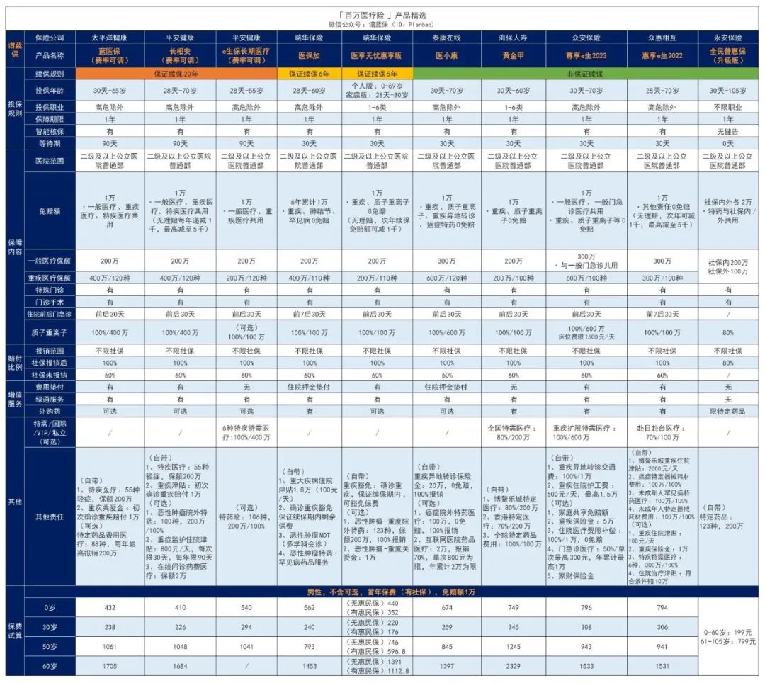 2023年4月医疗险榜单，每年几百元的保险，哪款好？插图