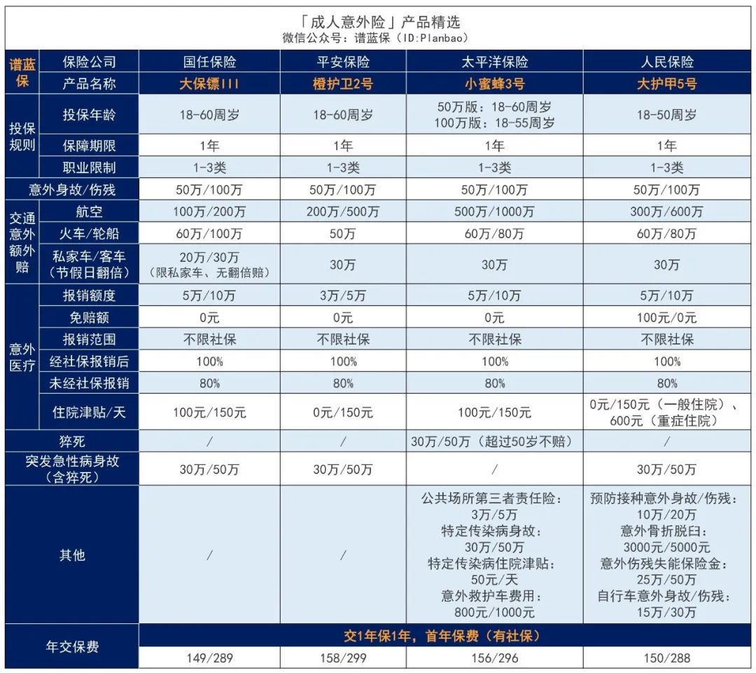 2023年5月意外险榜单，低至每年几十元，哪款好？插图2