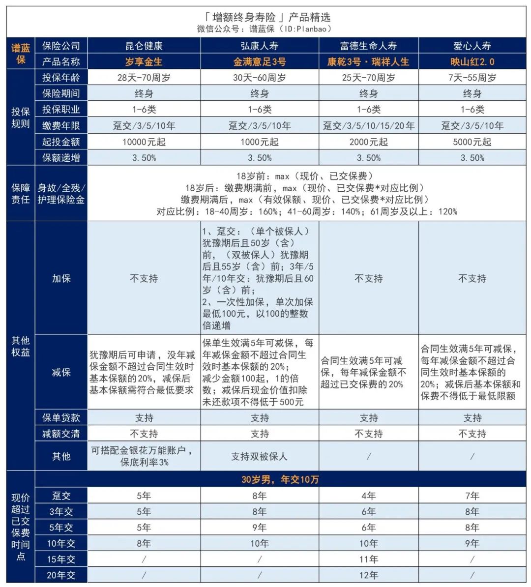 2023年4月理财险榜单，3.5%利率的产品还有哪些？插图2