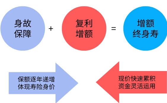 光大永明光明至尊增额终身寿险选择要考虑不同注意事项插图