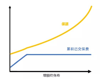 增额终身寿险的特点是什么，要选择专业公司插图